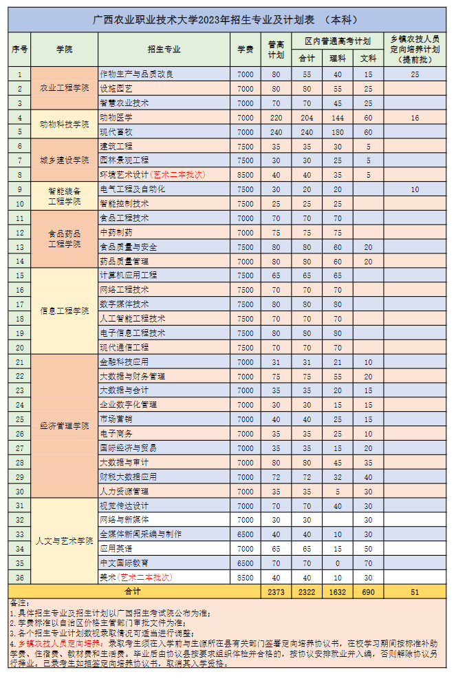 廣西農業職業技術大學2023年招生計劃.jpg