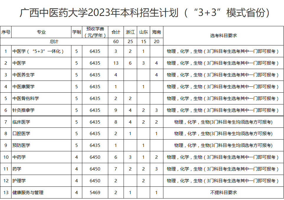 廣西中醫藥大學2023年本科招生計劃.jpg