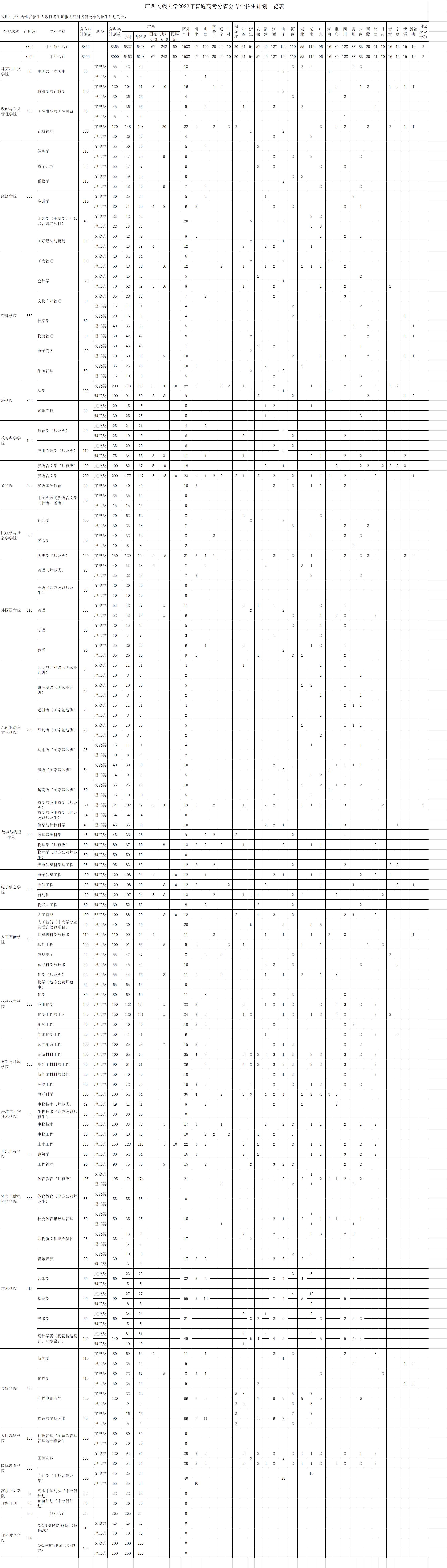 廣西民族大學2023年普通高考分省分專業招生計劃一覽表.jpg