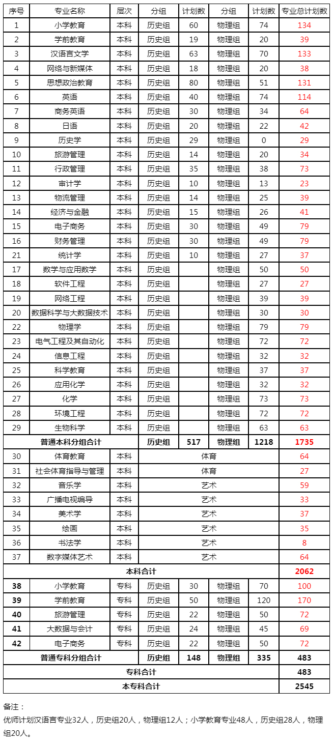 漢江師范學院2023年湖北省內招生計劃分配情況.jpg