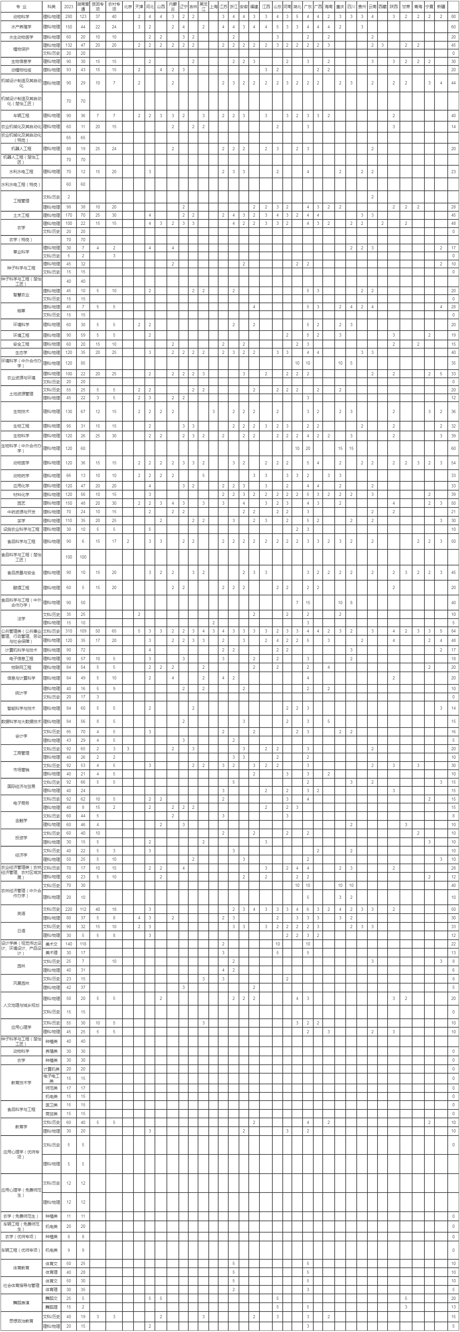 湖南農業大學2023年分省分專業招生計劃表.jpg