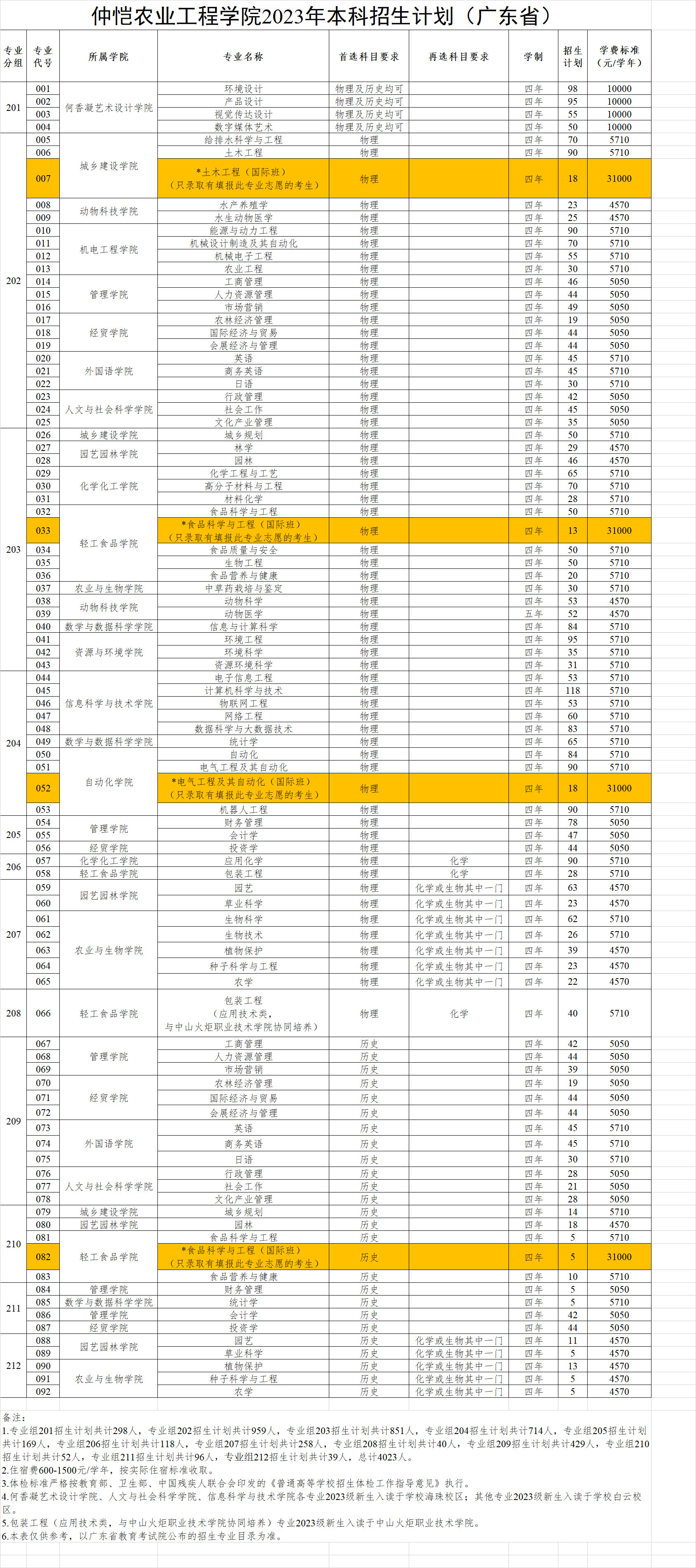 仲愷農業工程學院2023年本科招生計劃.jpg