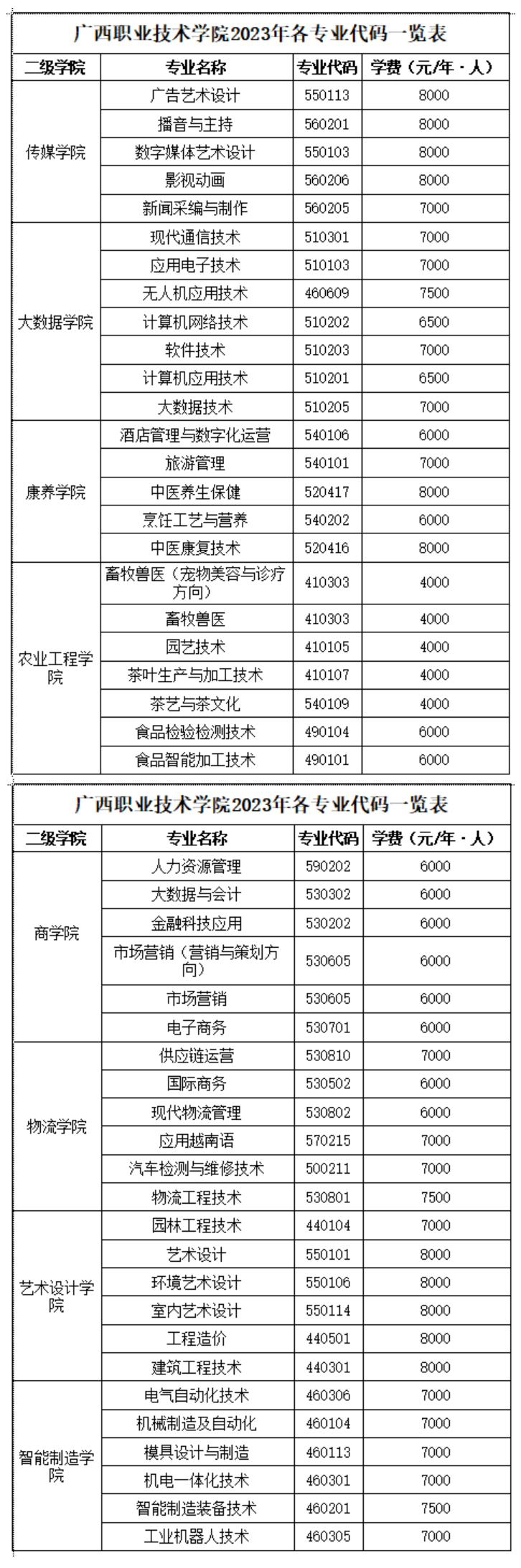 廣西職業技術學院2023年各專業代碼一覽表.jpg