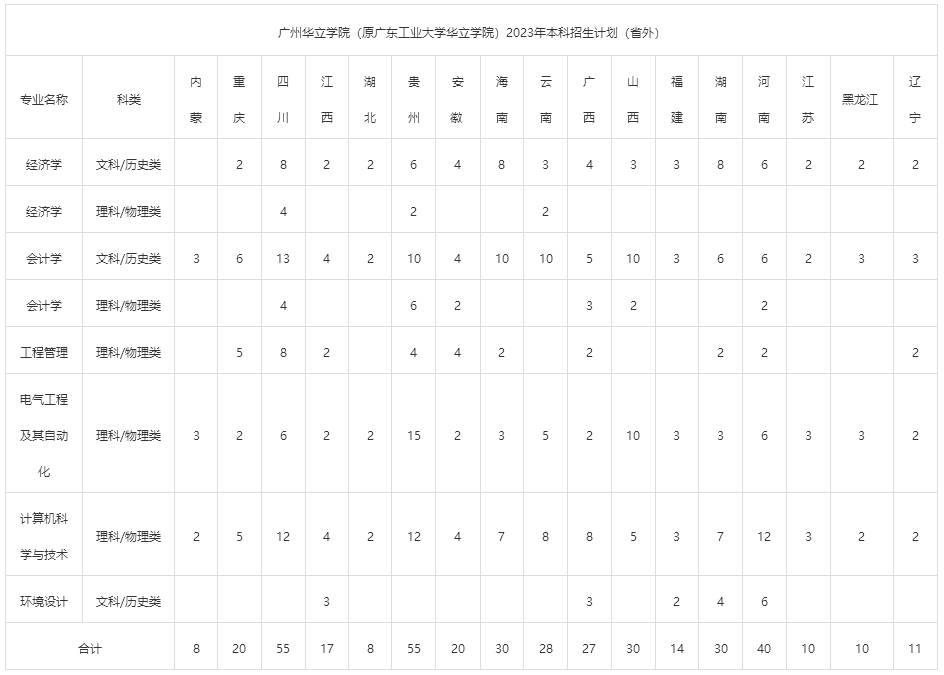 廣州華立學院（原廣東工業大學華立學院）2023年本科招生計劃（省外）_招生計劃_普高招生_招生辦.jpg