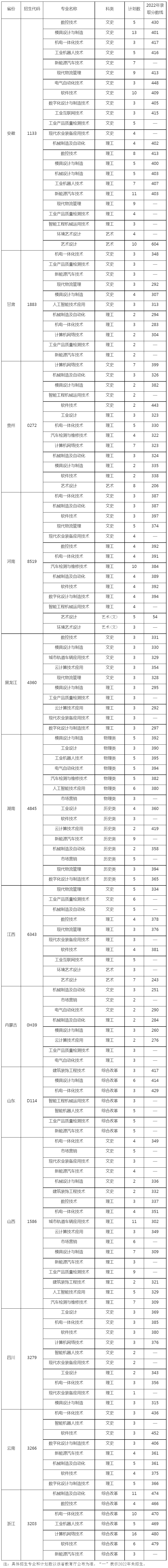 常州機電職業技術學院2023年普通高考招生計劃一覽表（江蘇省外）.jpg