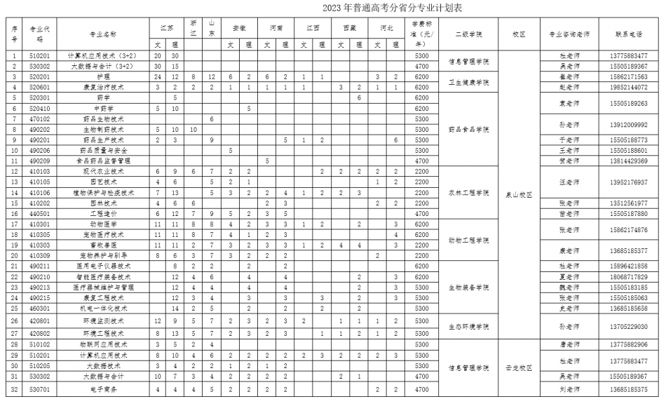 徐州生物工程職業技術學院2023年普通高考分省分專業招生計劃.jpg