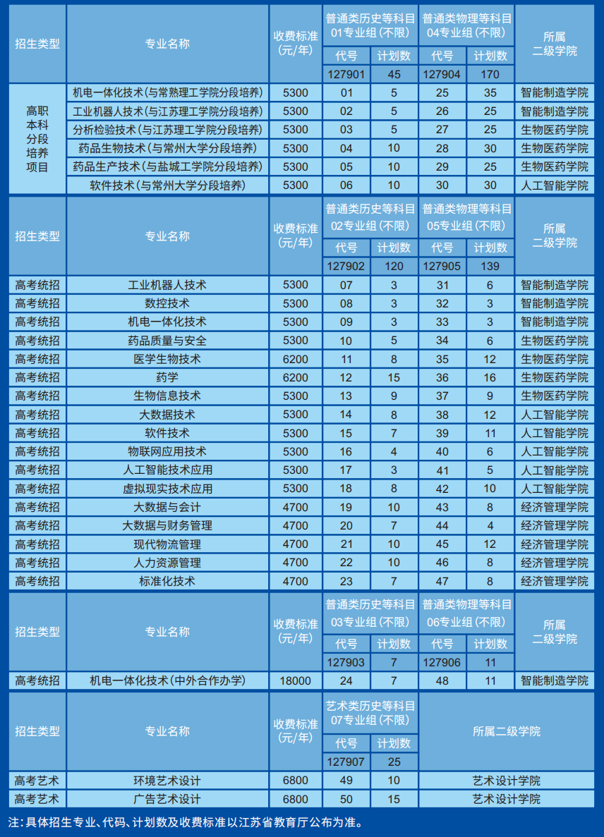 蘇州健雄職業技術學院2023年江蘇普高招生計劃.jpg