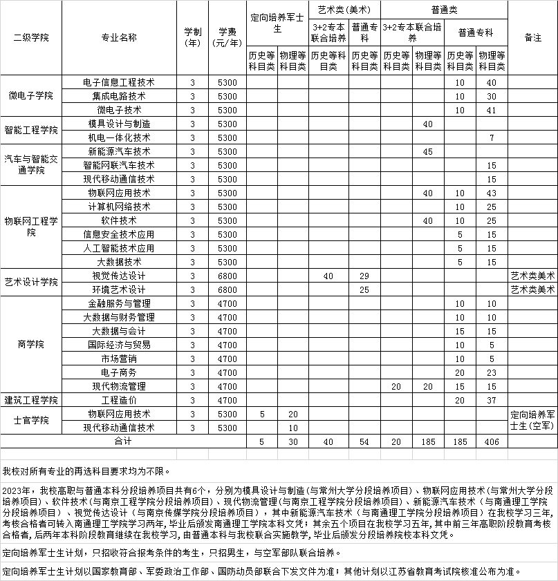 江蘇信息職業技術學院2023年江蘇省普招分類分專業招生計劃表.jpg