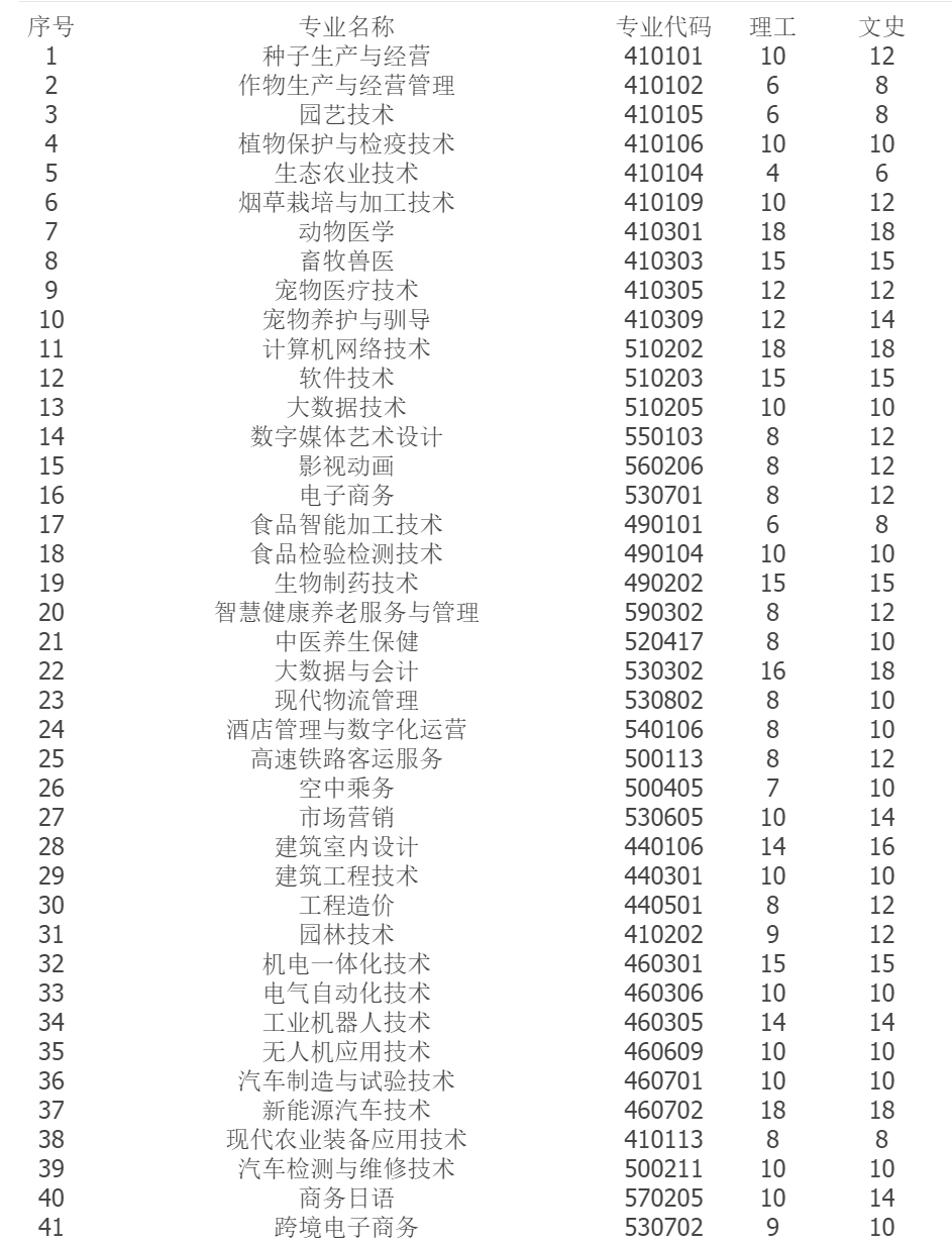 黑龍江農業職業技術學院2023年統招招生專業及計劃.jpg