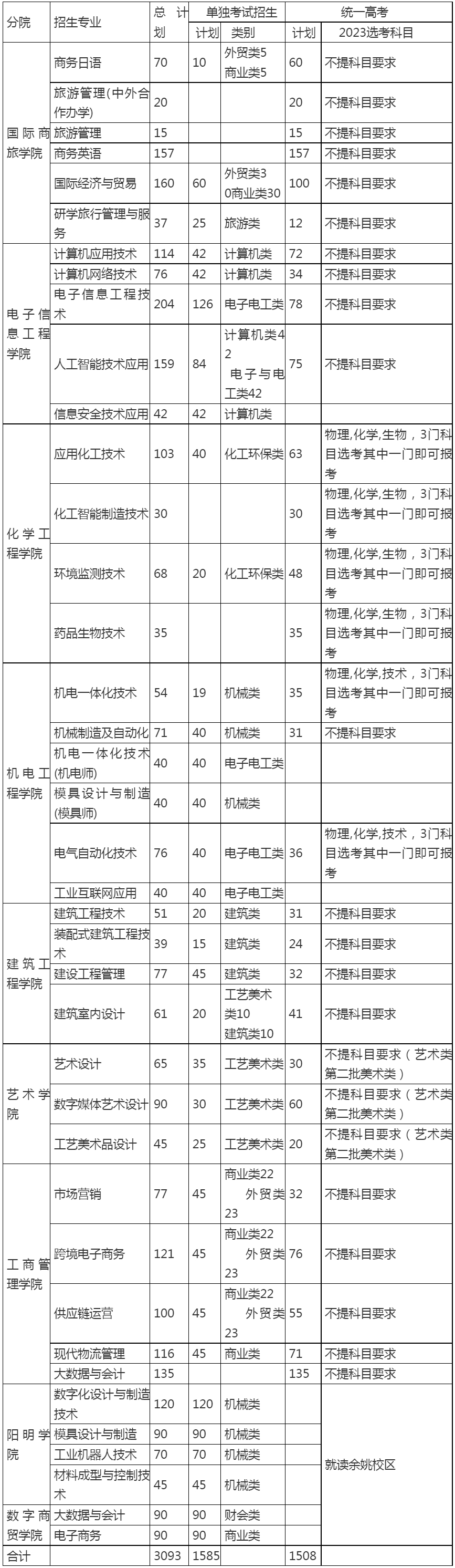 寧波職業技術學院2023年浙江省招生計劃.jpg