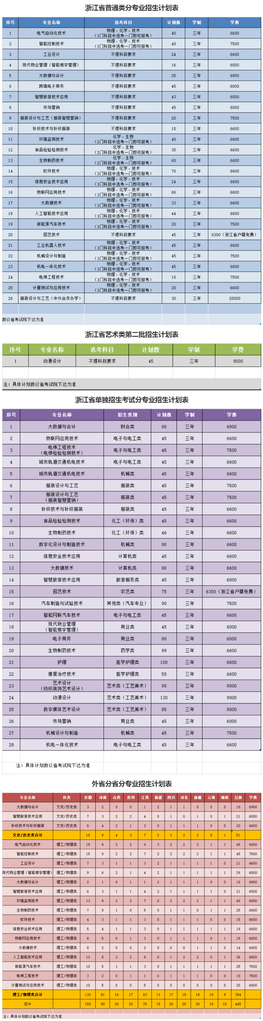 杭州職業技術學院2023年招生計劃.jpg