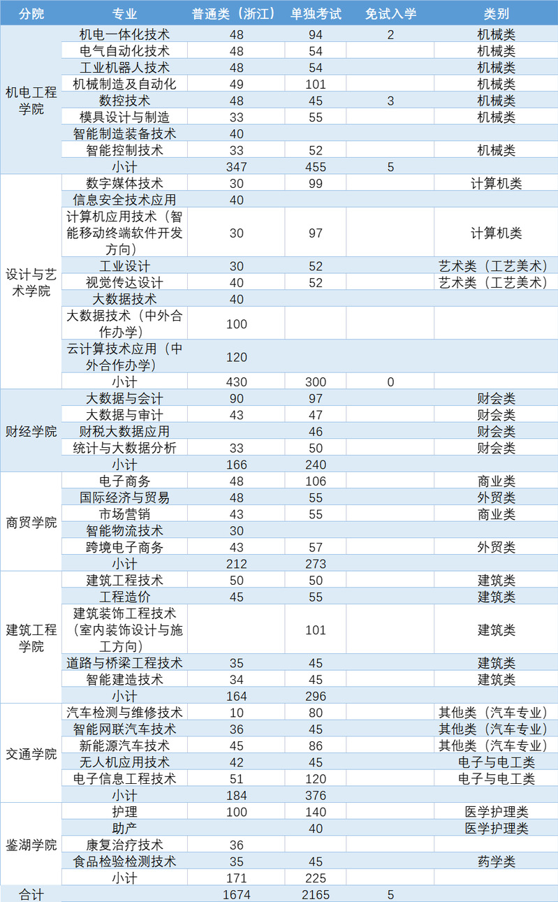 浙江工業職業技術學院2023年浙江省分院分專業（統招）招生計劃.jpg