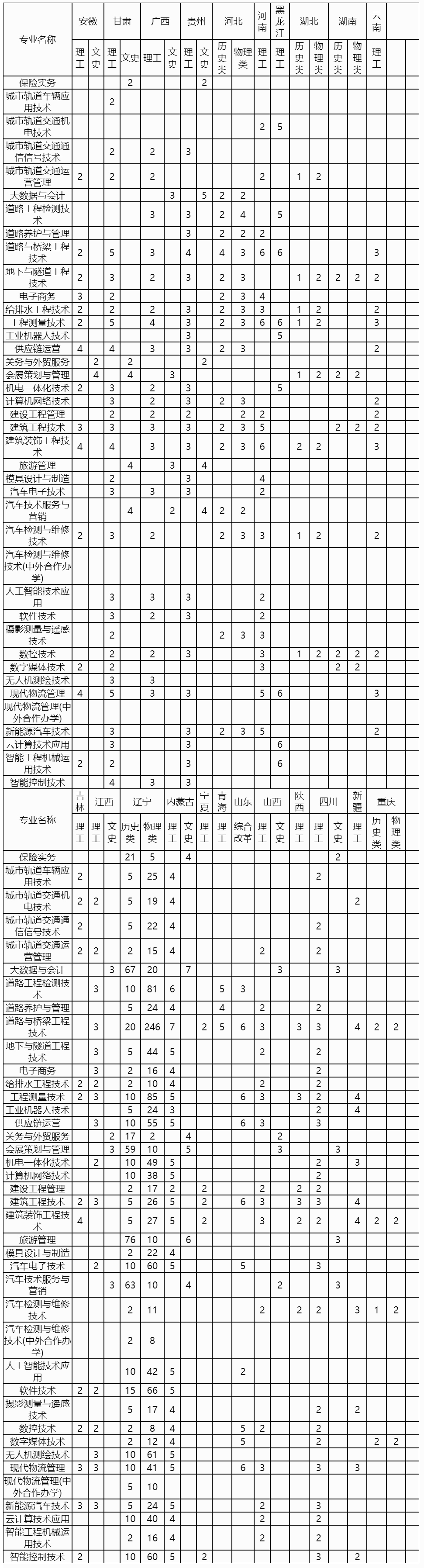 遼寧省交通高等?？茖W校2023年統招招生計劃.jpg