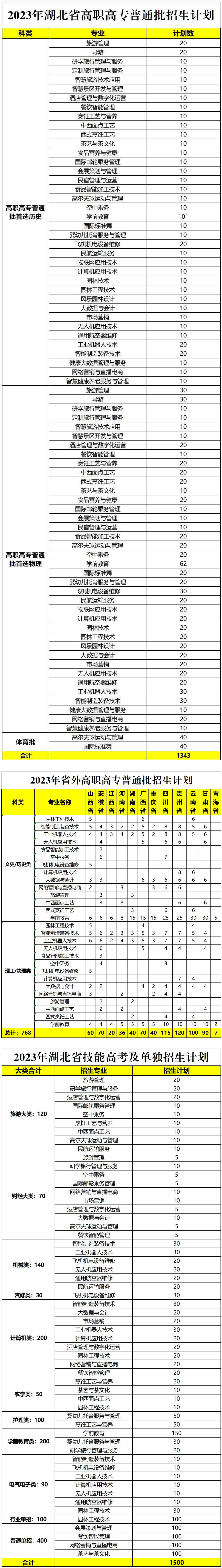 三峽旅游職業技術學院2023年高職高專招生計劃.jpg