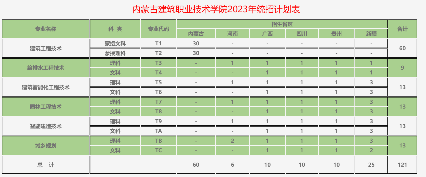 內蒙古建筑職業技術學院2023年統招計劃表.jpg