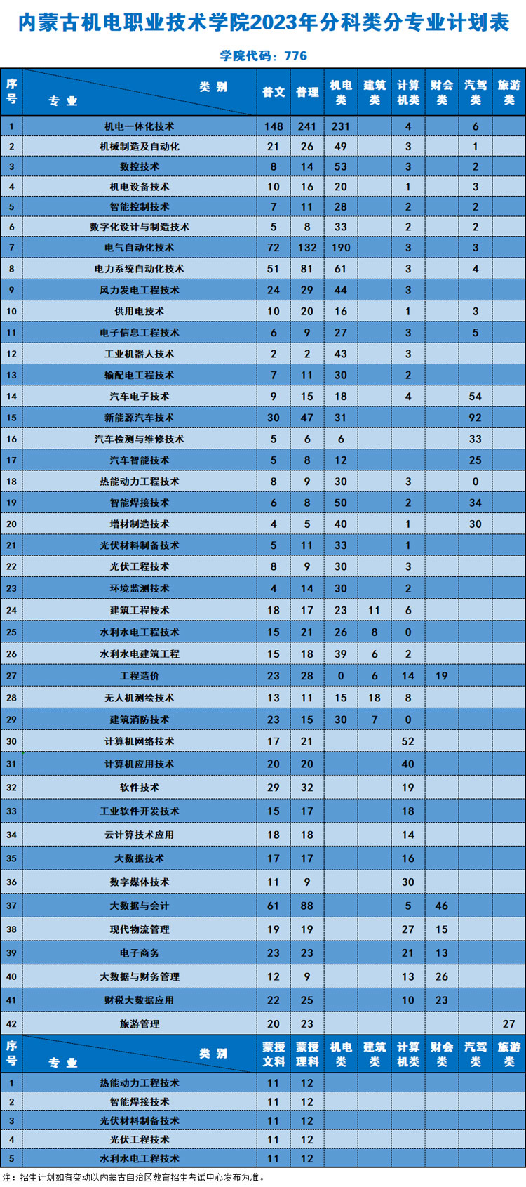 內蒙古機電職業技術學院2023年分科類分專業計劃表.jpg