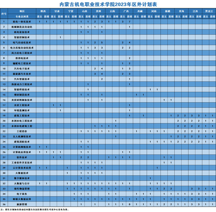 內蒙古機電職業技術學院2023年分科類分專業計劃表1.jpg