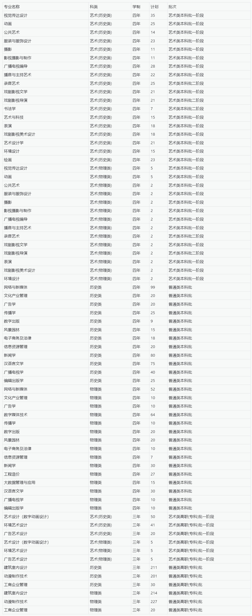 遼寧傳媒學院2023年遼寧省招生計劃 – 招生處.jpg5.jpg