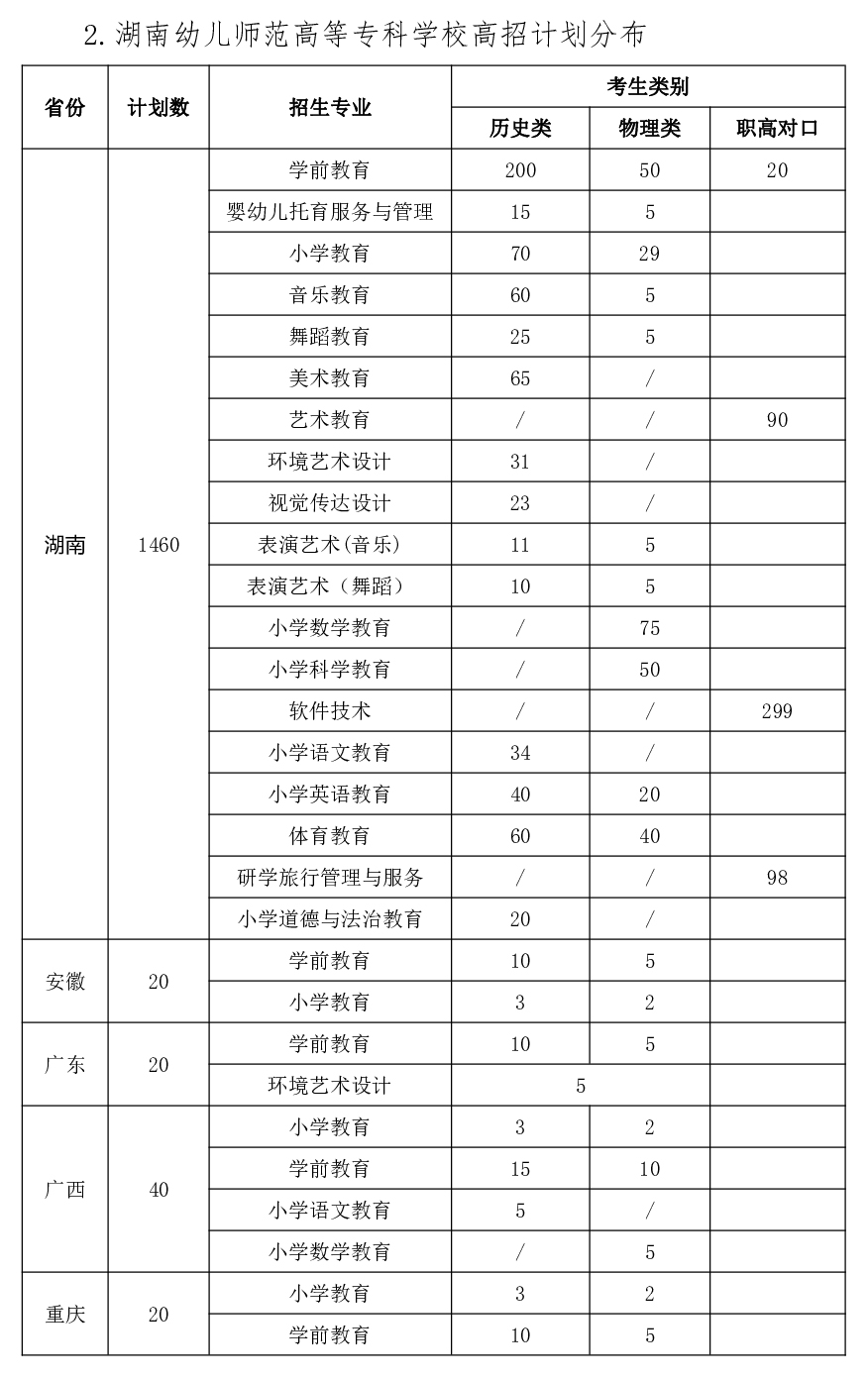 湖南幼兒師范高等專科學校2023年高招計劃及分布-1.jpg