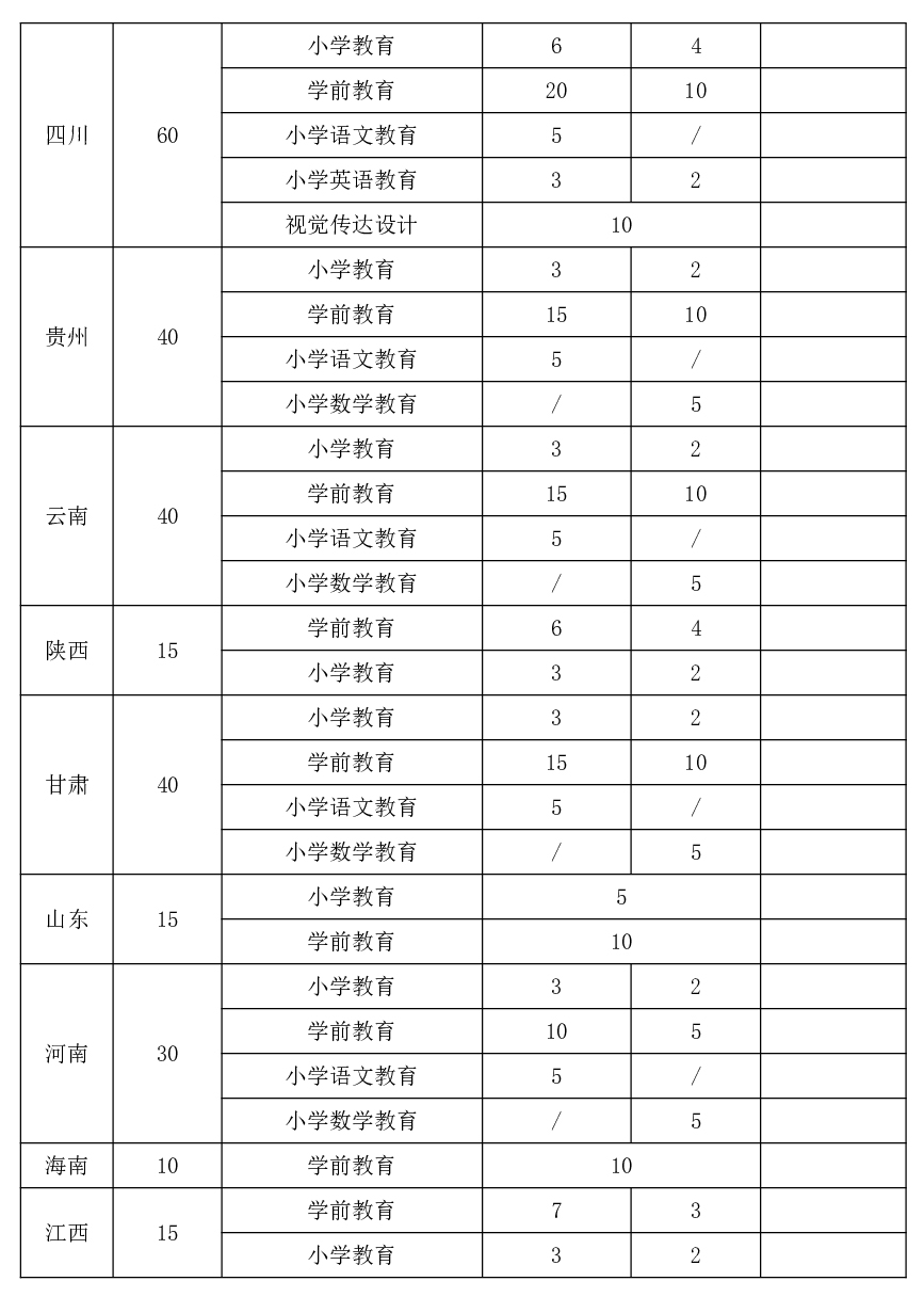 湖南幼兒師范高等?？茖W校2023年高招計劃及分布-2.jpg