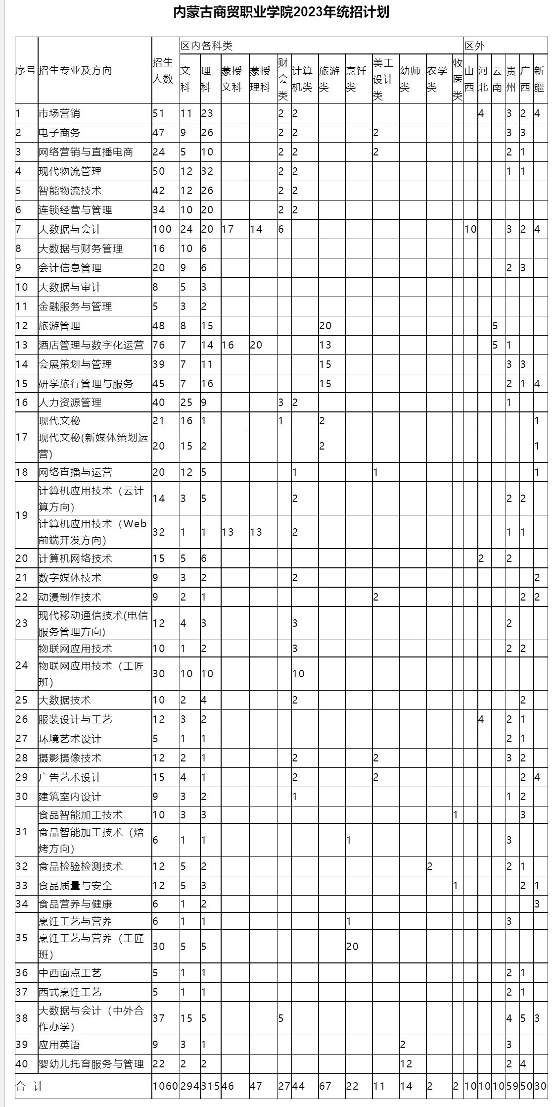 內蒙古商貿職業學院2023年統招計劃.jpg