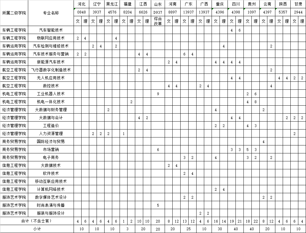 湖南汽車工程職業學院2023年外省普通?？婆握猩媱澅?jpg