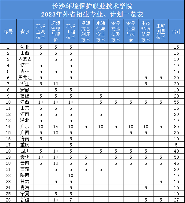 長沙環境保護職業技術學院2023年招生計劃-2.jpg