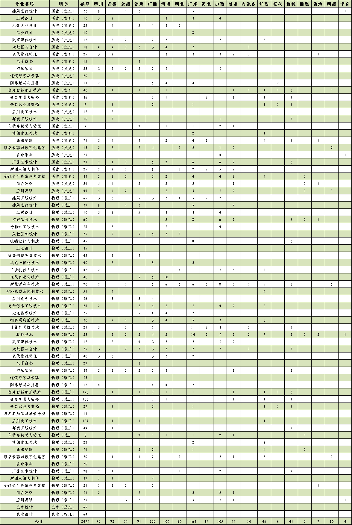 漳州職業技術學院2023年普通高考招生計劃.jpg