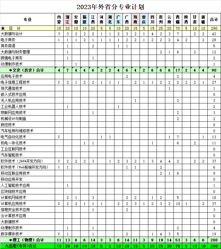 湖南信息職業技術學院2023年在外省分專業招生計劃.jpg