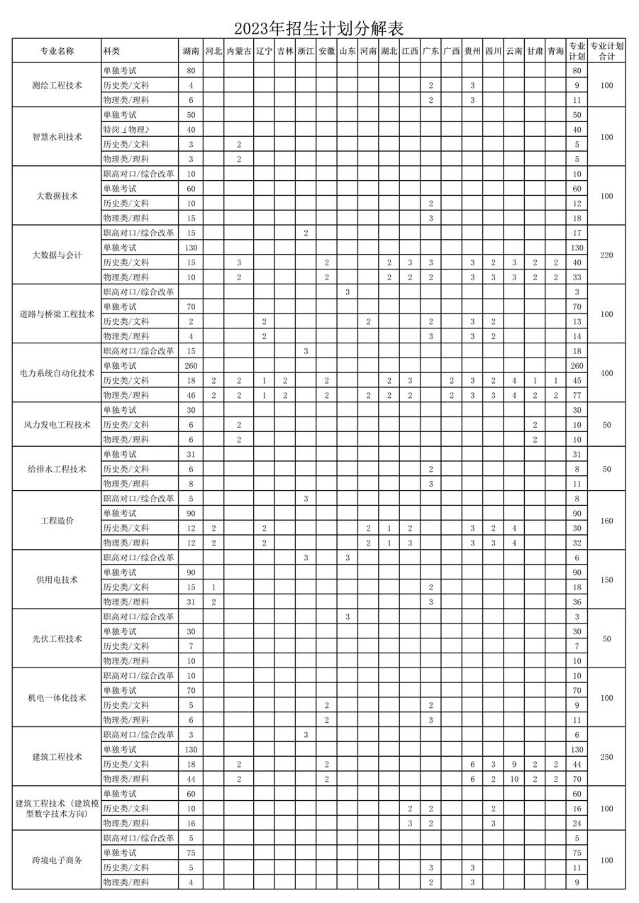 湖南水利水電職業技術學院2023年招生計劃分解表.jpg