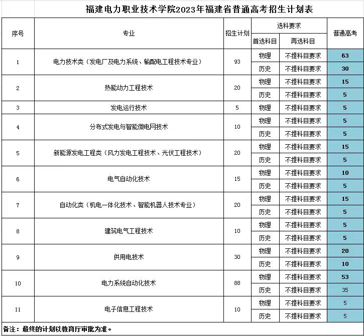 福建電力職業技術學院2023年招生計劃.jpg