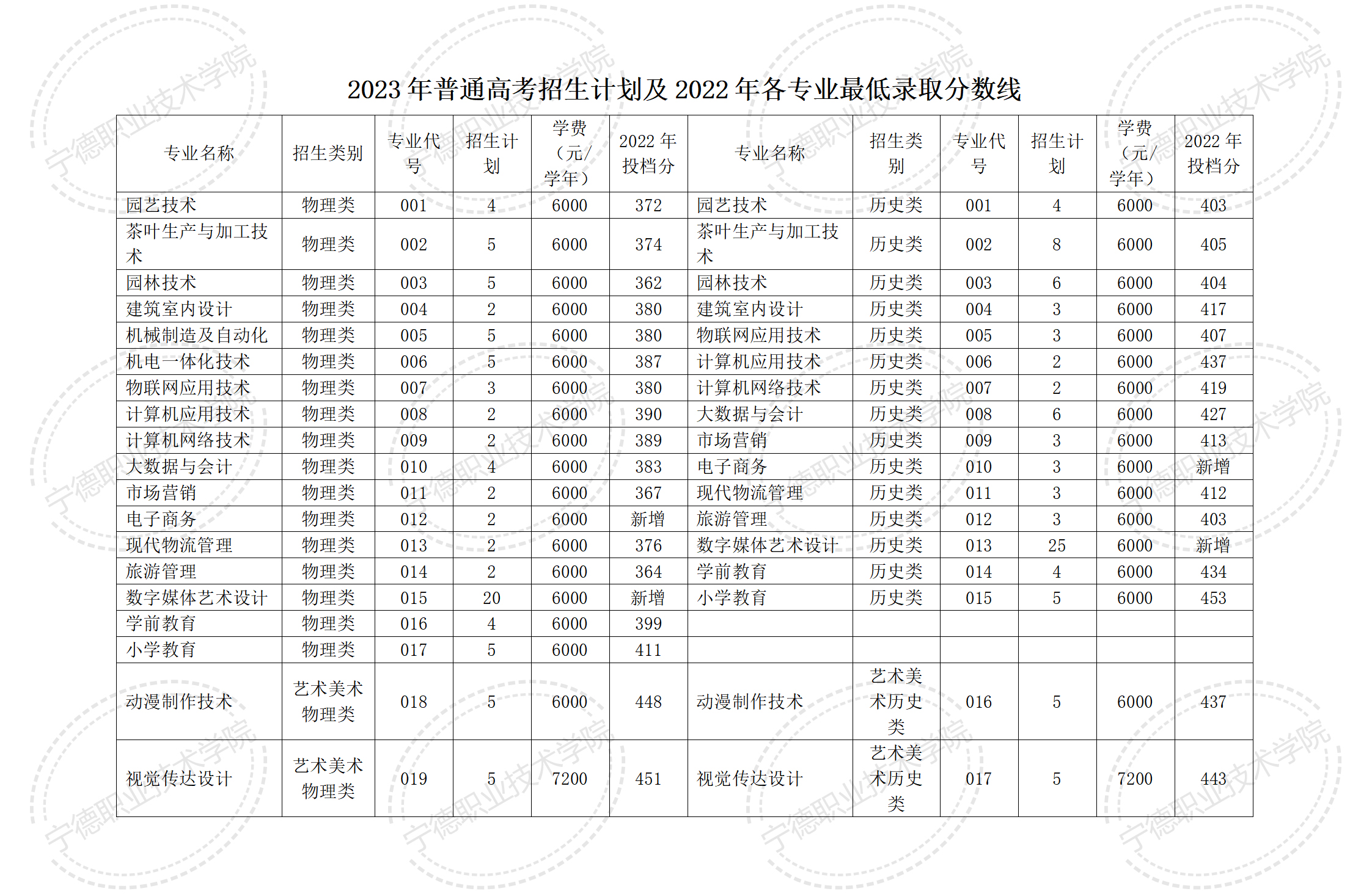 寧德職業技術學院2023年普通高考招生計劃及2022年各專業最低錄取分數線.jpg