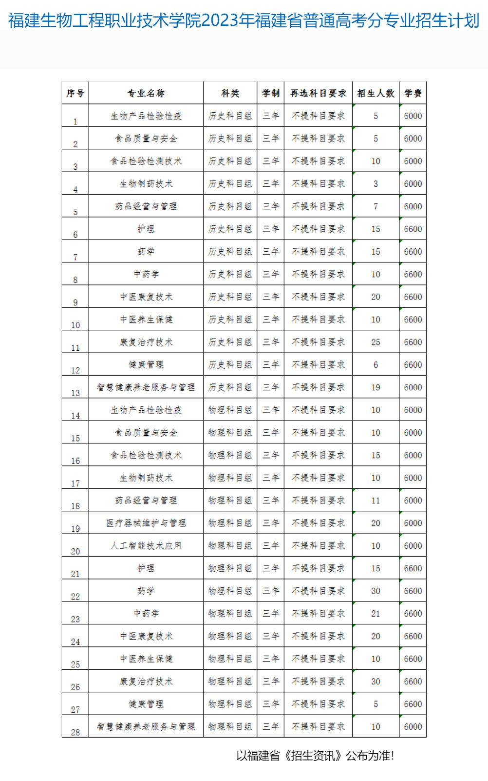 福建生物工程職業技術學院2023年招生計劃.jpg