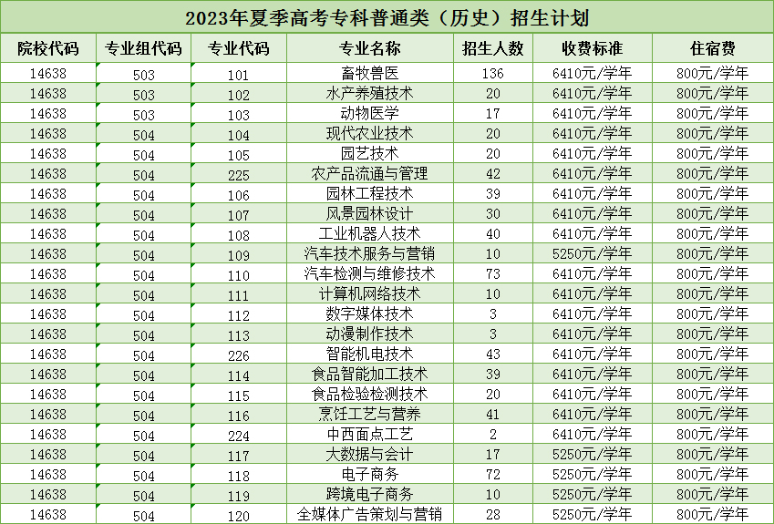 廣東茂名農林科技職業學院2023年夏季高考招生計劃-1.jpg