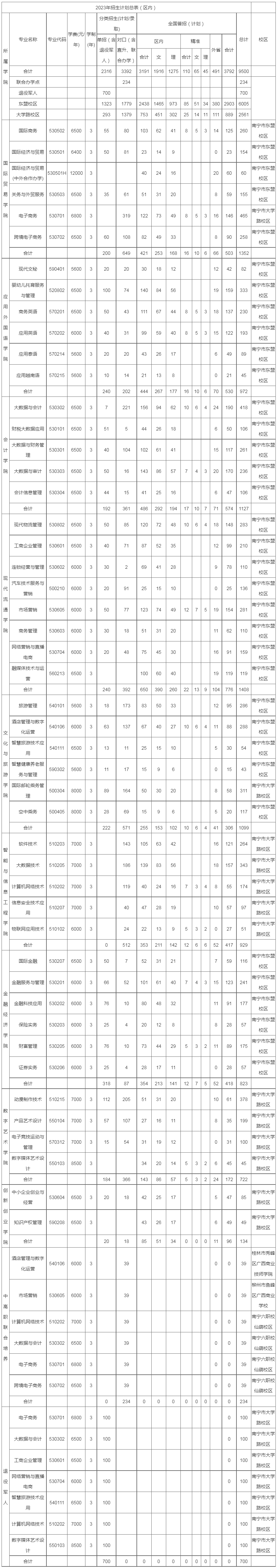 廣西國際商務職業技術學院2023年招生計劃總表（區內）.jpg