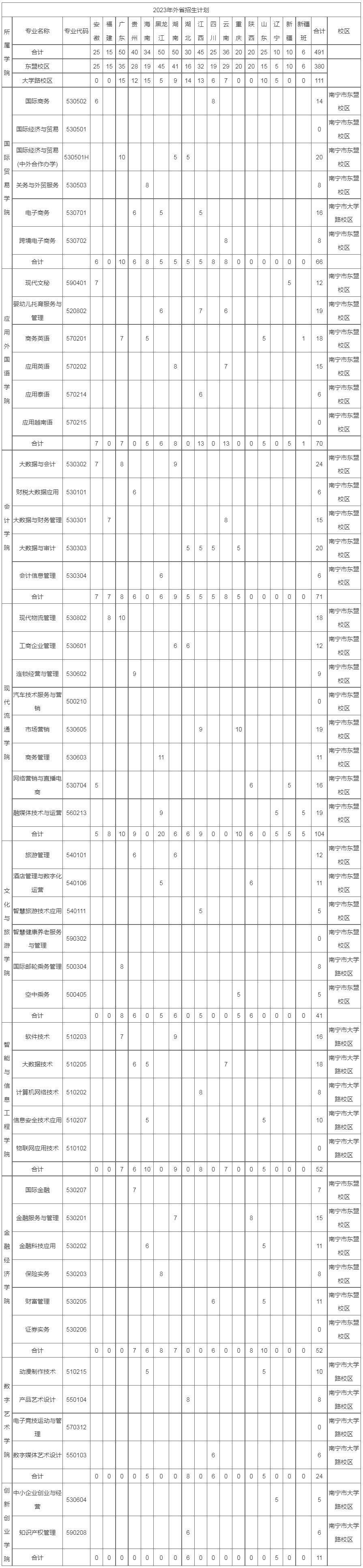 廣西國際商務職業技術學院2023年招生計劃（外?。?jpg