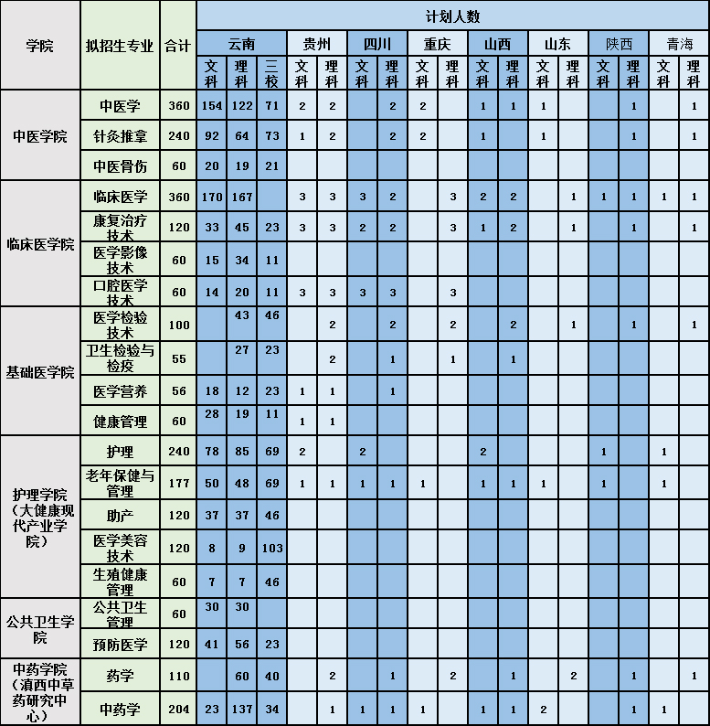 保山中醫藥高等?？茖W校2023三年制普通專科招生計劃.jpg