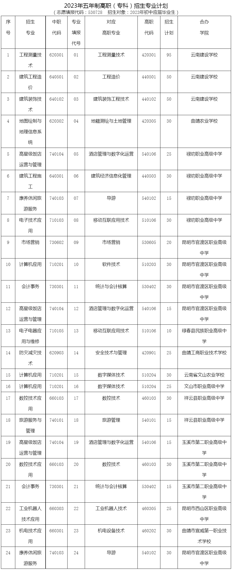 云南國土資源職業學院2023年高職（專科）招生計劃一覽表（五年制）.jpg