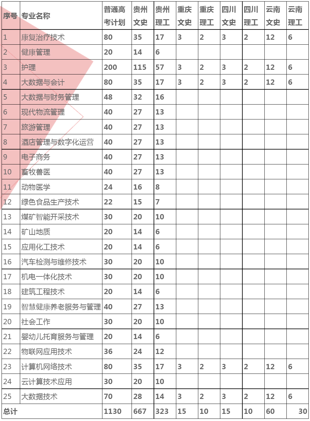 六盤水職業技術學院2023年普通高考招生計劃表.jpg