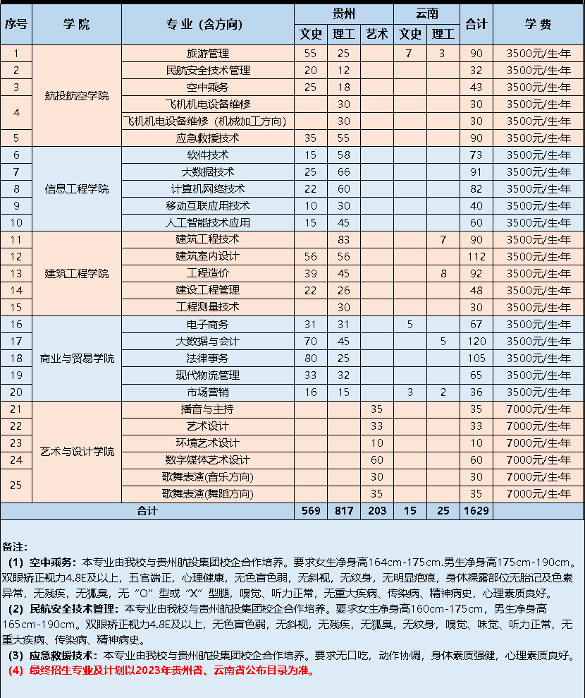 貴州職業技術學院2023年高考招生計劃.jpg