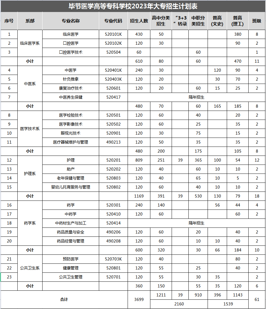 畢節醫學高等?？茖W校2023年大專招生計劃表.jpg