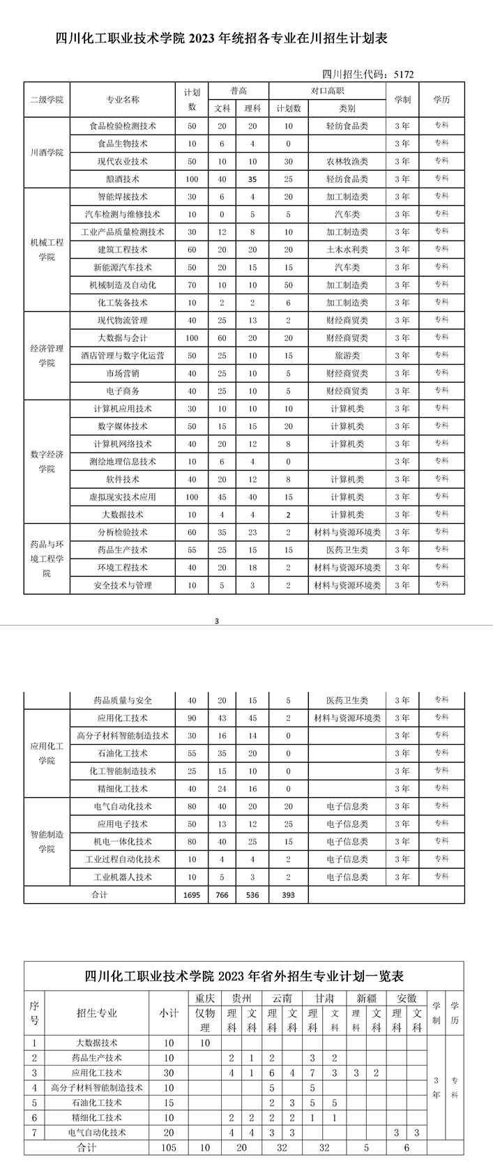 四川化工職業技術學院2023年招生計劃表.jpg