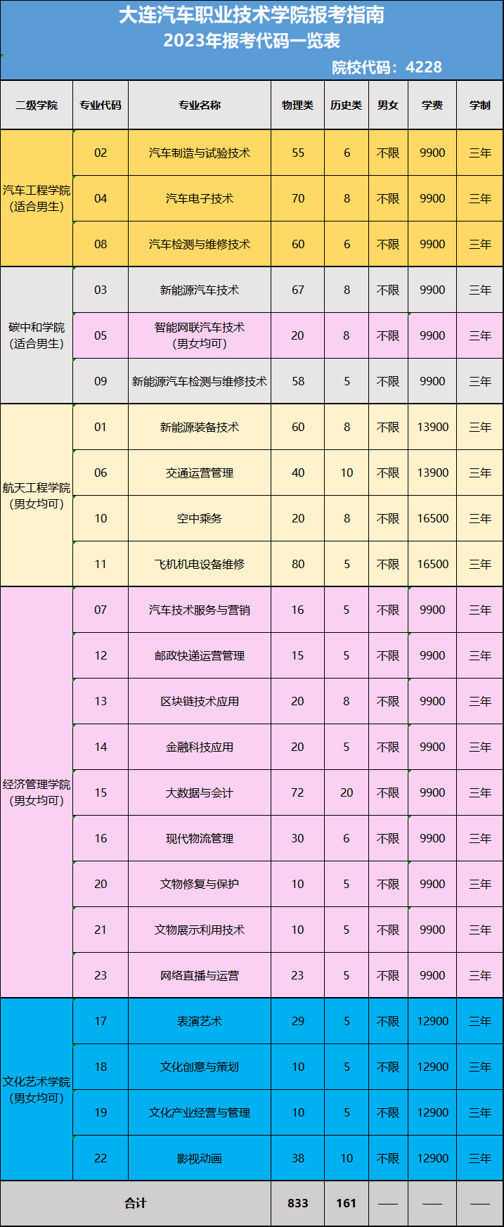 大連汽車職業技術學院2023年遼寧省報考代碼及招生計劃.jpg