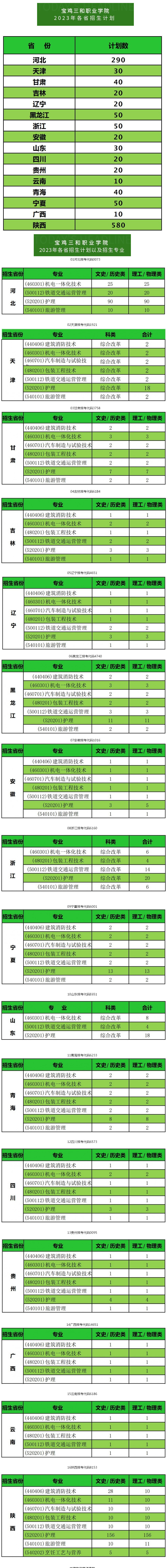 寶雞三和職業學院2023年分省分專業招生計劃.jpg