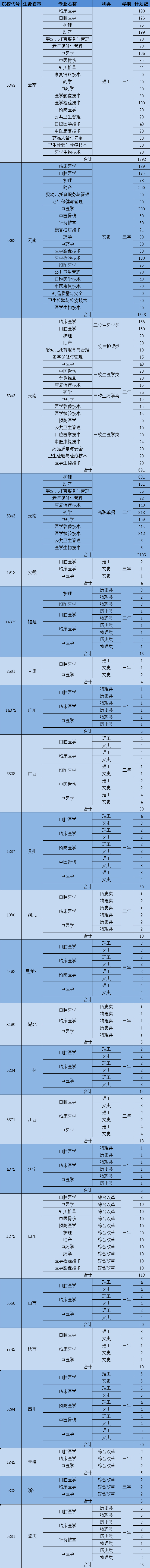 昆明衛生職業學院2023年高職專科分省招生計劃.jpg