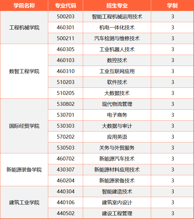 湖南三一工業職業技術學院2023年招生專業計劃表.jpg