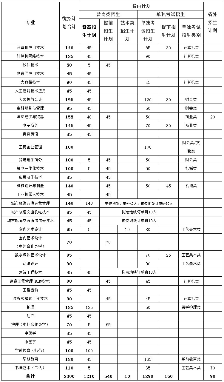 2023年分類分專業招生計劃表.jpg52222566666666666666.jpg