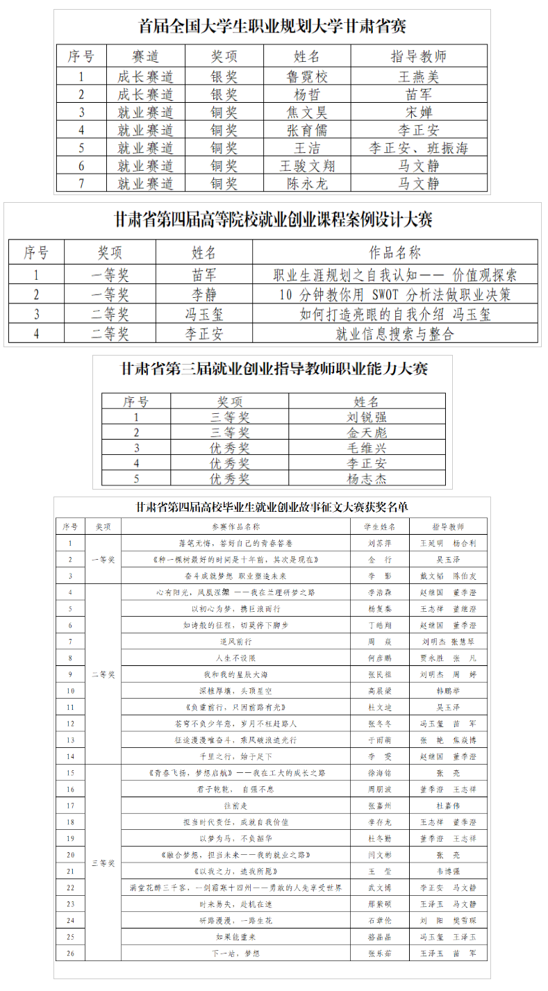 我校師生在省級系列就業賽事中取得優異成績-<a href=