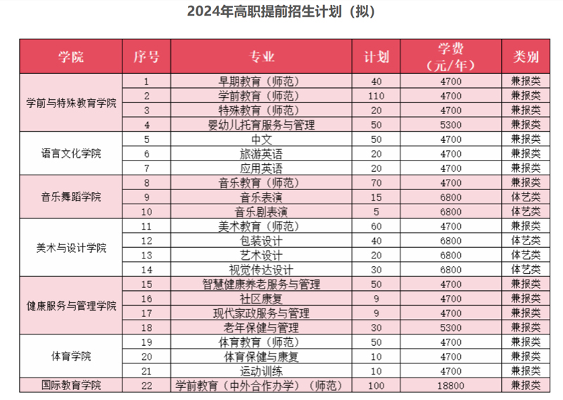 徐州幼兒師范高等?？茖W校2024年高職提前招生計劃（擬）.jpg