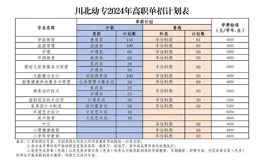 川北幼兒師范高等?？茖W校2024年高職單招計劃表.jpg